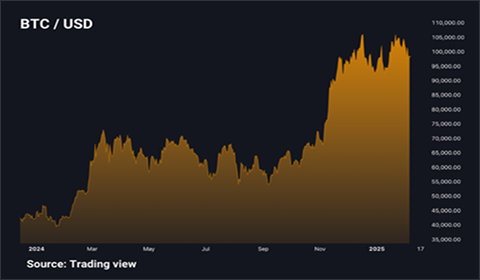 btc graph